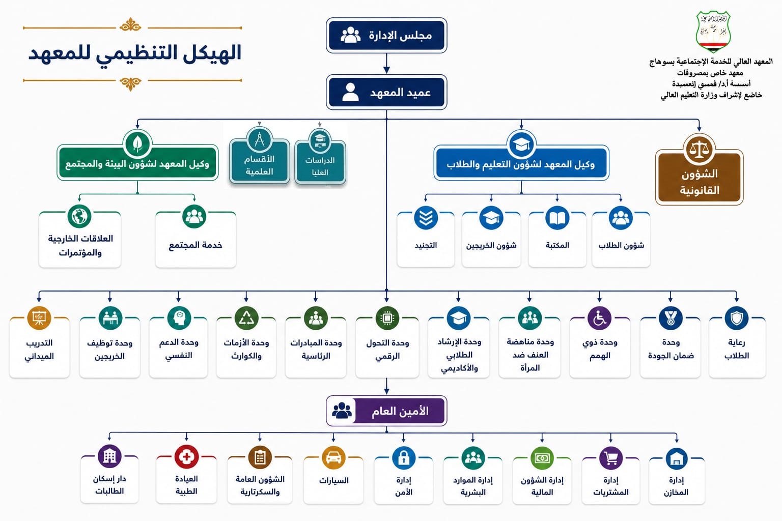 الهيكل التنظيمى اخر حاجة
